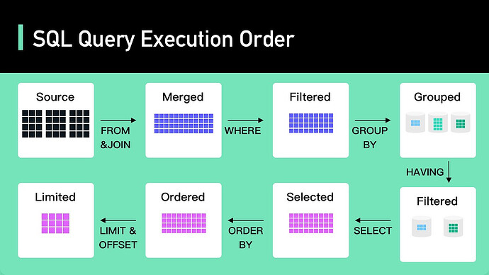 A tutorial on SQL order of execution. | Video: ByteByteGo