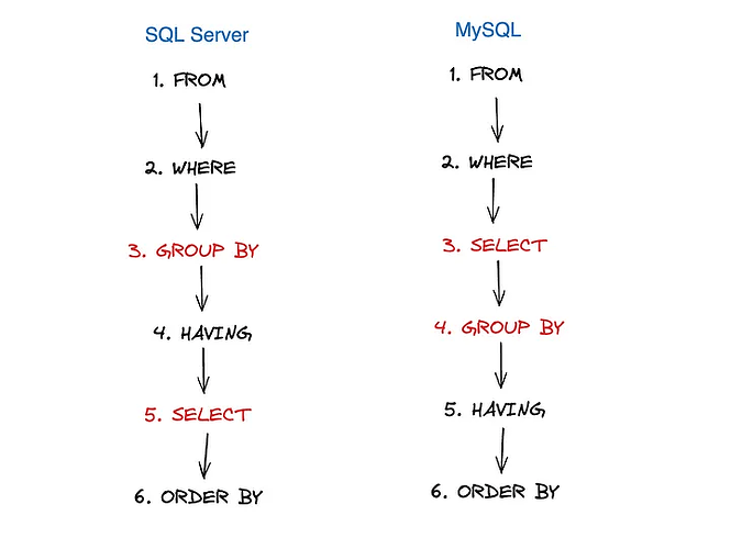 Transact-SQL vs MySQL execution order